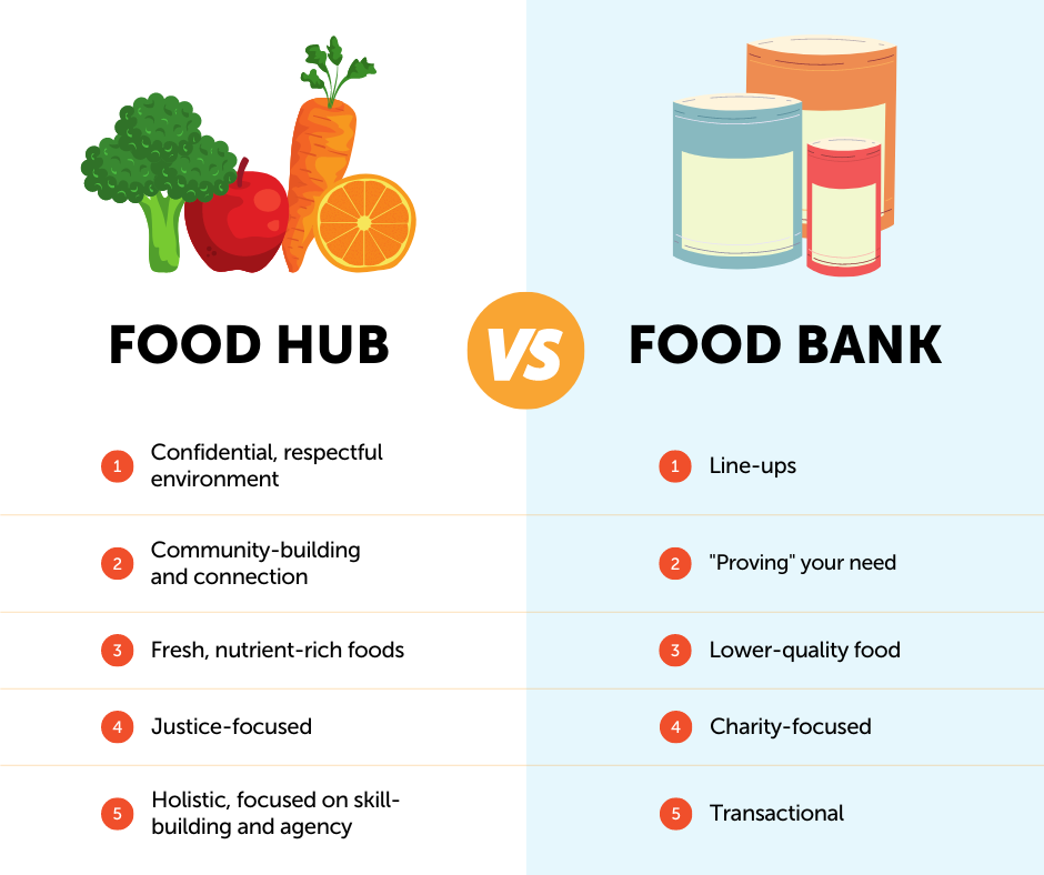 Difference Between Food Bank and Food Hub